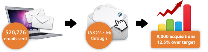 520,776 emails sent - 18.92% click through rate - 9,000 acquisitions, 12.5% over target